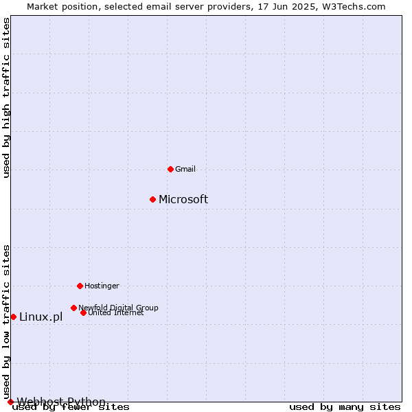 Market position of Microsoft vs. Linux.pl vs. Webhost Python
