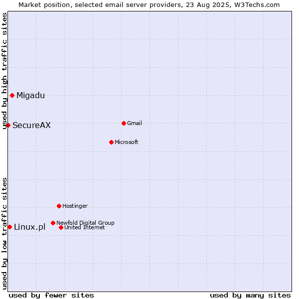 Market position of Migadu vs. Linux.pl vs. SecureAX