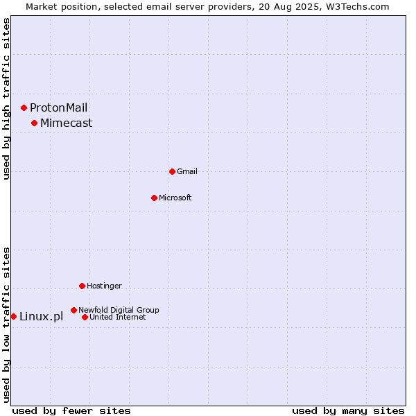 Market position of Mimecast vs. ProtonMail vs. Linux.pl