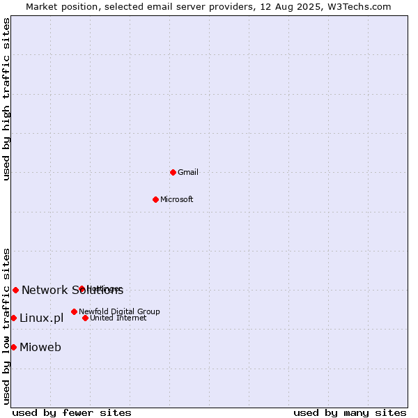 Market position of Network Solutions vs. Mioweb vs. Linux.pl