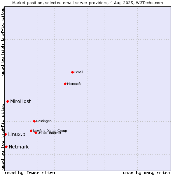 Market position of MiroHost vs. Netmark vs. Linux.pl