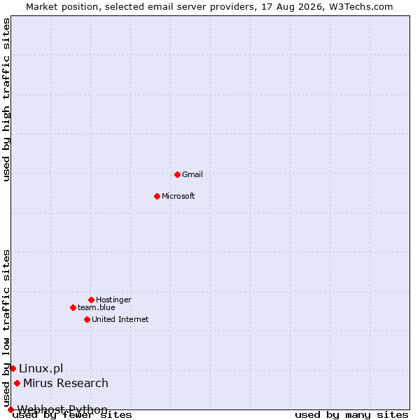 Market position of Mirus Research vs. Linux.pl vs. Webhost Python
