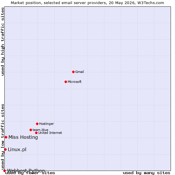 Market position of Miss Hosting vs. Linux.pl vs. Webhost Python