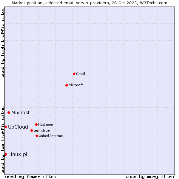 Market position of Mixhost vs. Linux.pl vs. UpCloud