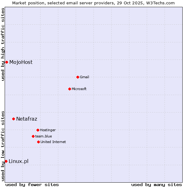 Market position of Netafraz vs. MojoHost vs. Linux.pl