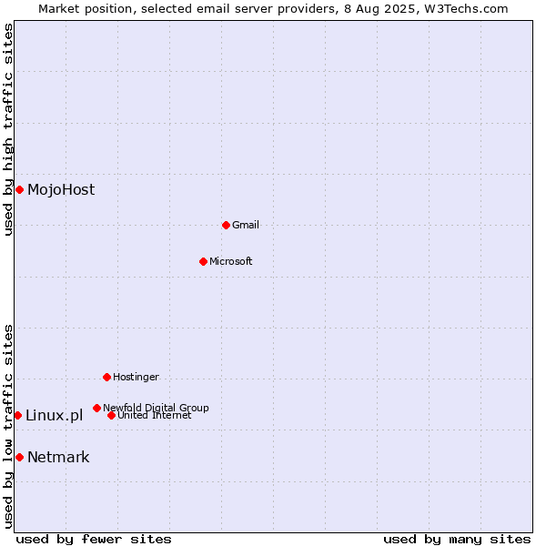 Market position of MojoHost vs. Netmark vs. Linux.pl