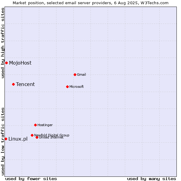 Market position of Tencent vs. MojoHost vs. Linux.pl