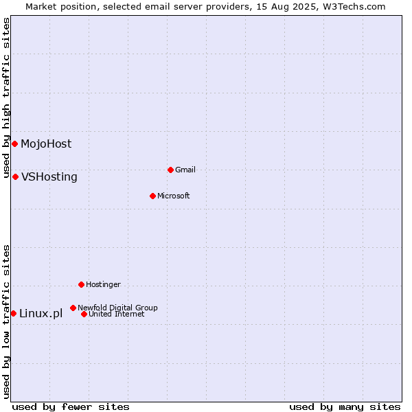 Market position of VSHosting vs. MojoHost vs. Linux.pl