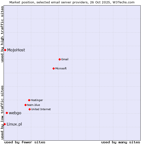 Market position of webgo vs. MojoHost vs. Linux.pl