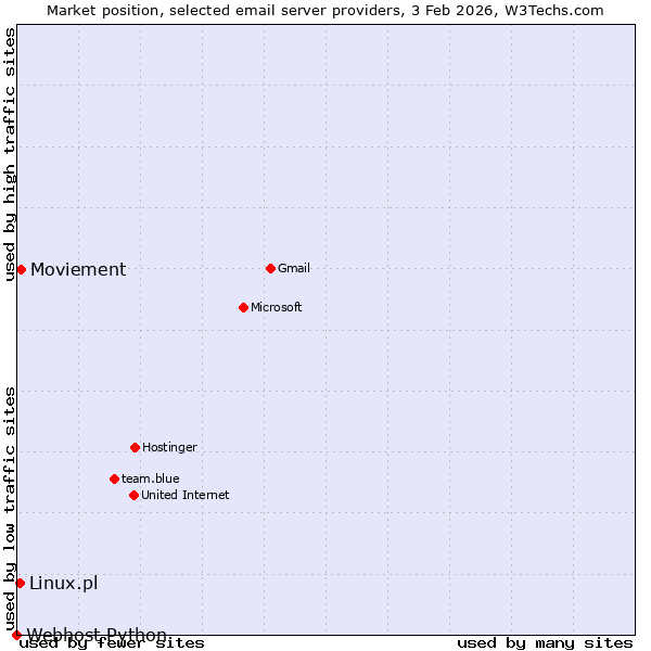Market position of Moviement vs. Linux.pl vs. Webhost Python