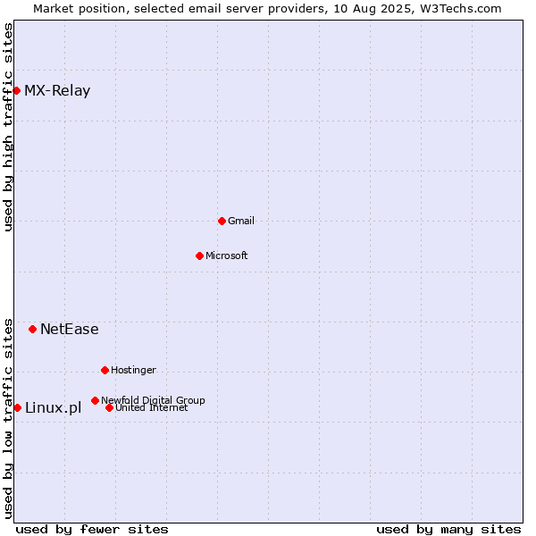 Market position of NetEase vs. Linux.pl vs. MX-Relay