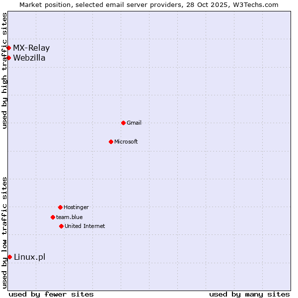 Market position of Linux.pl vs. MX-Relay vs. Webzilla