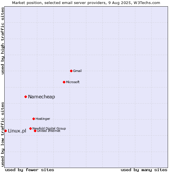 Market position of Namecheap vs. Linux.pl