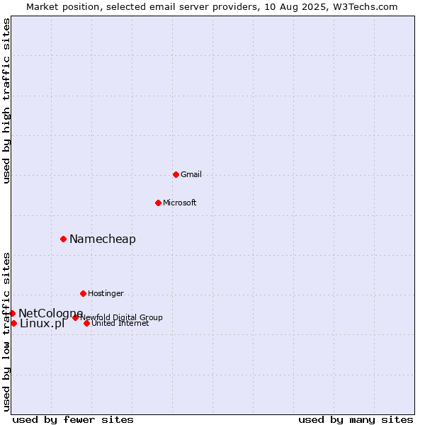 Market position of Namecheap vs. Linux.pl vs. NetCologne