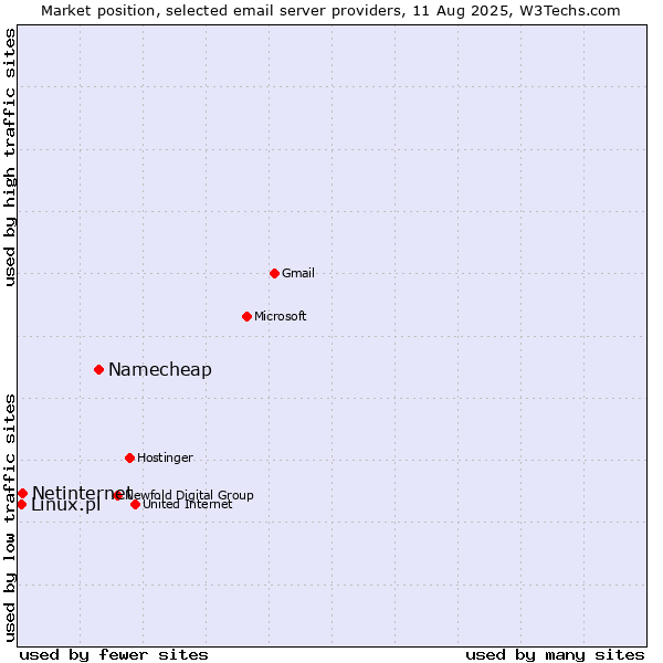 Market position of Namecheap vs. Netinternet vs. Linux.pl