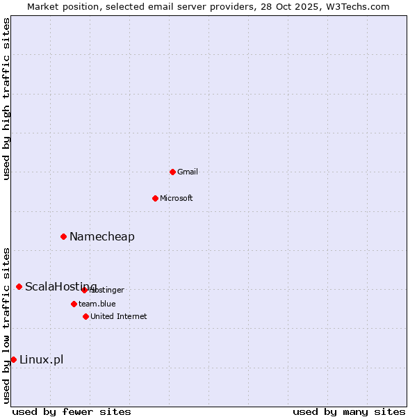 Market position of Namecheap vs. ScalaHosting vs. Linux.pl