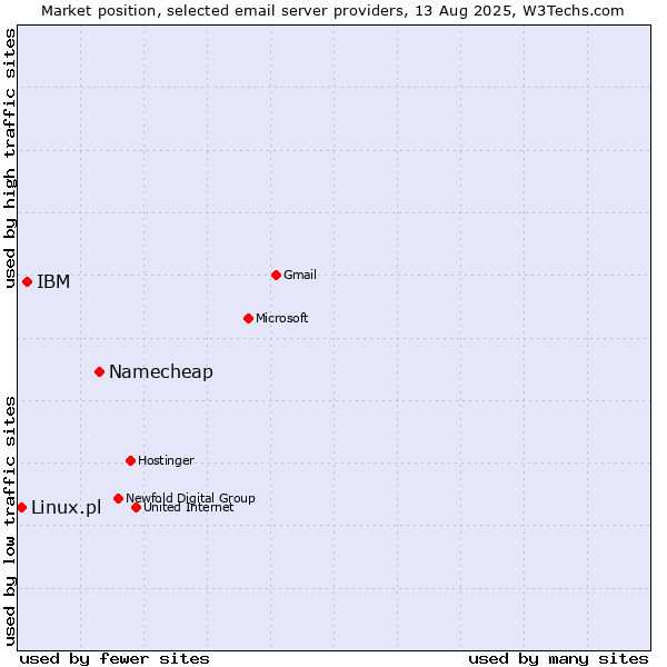 Market position of Namecheap vs. IBM vs. Linux.pl