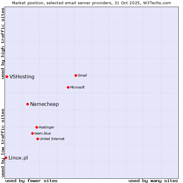 Market position of Namecheap vs. VSHosting vs. Linux.pl