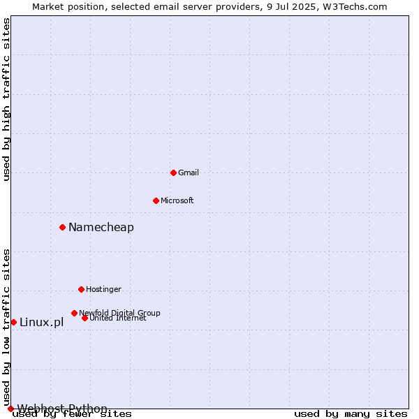 Market position of Namecheap vs. Linux.pl vs. Webhost Python