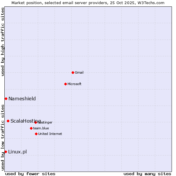 Market position of ScalaHosting vs. Nameshield vs. Linux.pl