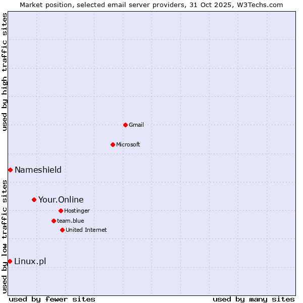 Market position of Your.Online vs. Nameshield vs. Linux.pl