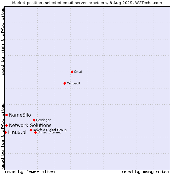 Market position of NameSilo vs. Network Solutions vs. Linux.pl