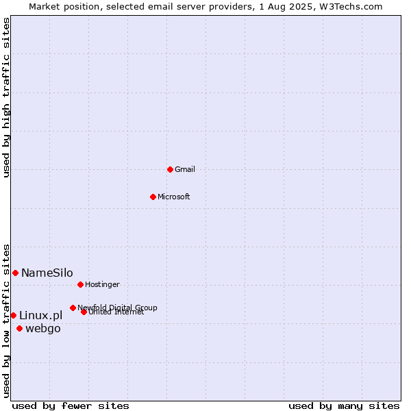Market position of webgo vs. NameSilo vs. Linux.pl