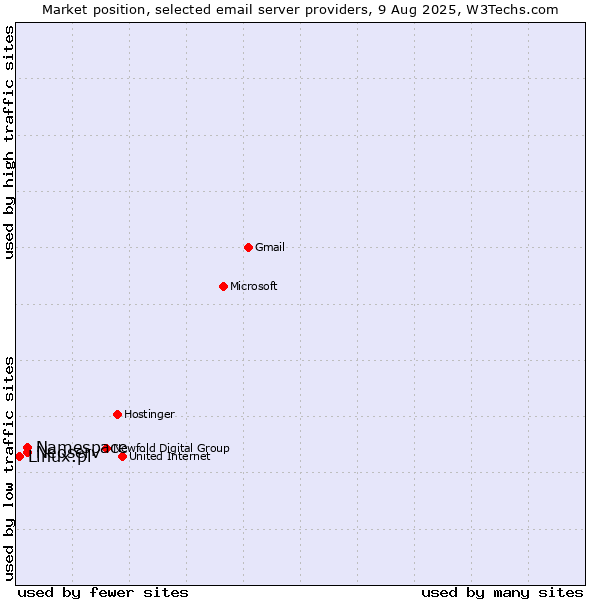 Market position of Namespace vs. Neoserv vs. Linux.pl