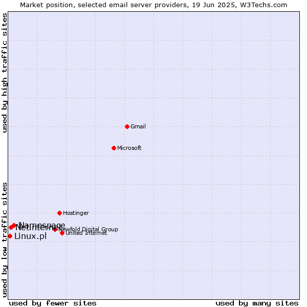 Market position of Namespace vs. Netinternet vs. Linux.pl