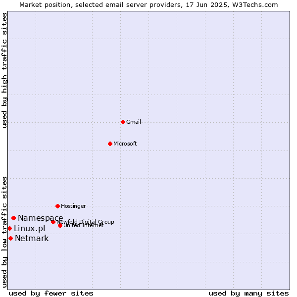 Market position of Namespace vs. Netmark vs. Linux.pl