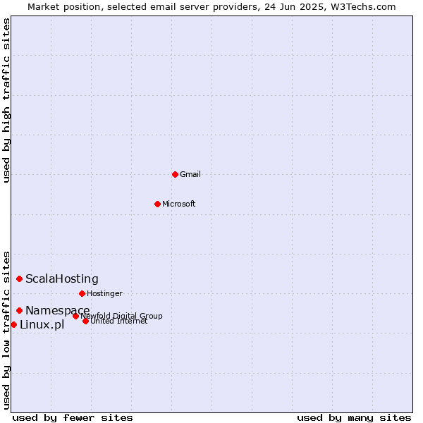 Market position of ScalaHosting vs. Namespace vs. Linux.pl