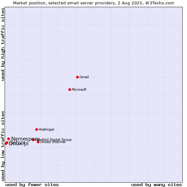 Market position of Namespace vs. Setcor vs. Linux.pl