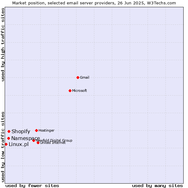 Market position of Shopify vs. Namespace vs. Linux.pl