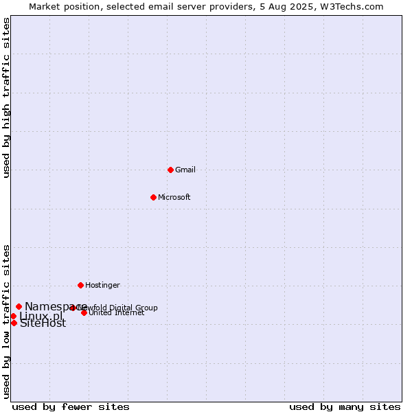 Market position of Namespace vs. SiteHost vs. Linux.pl