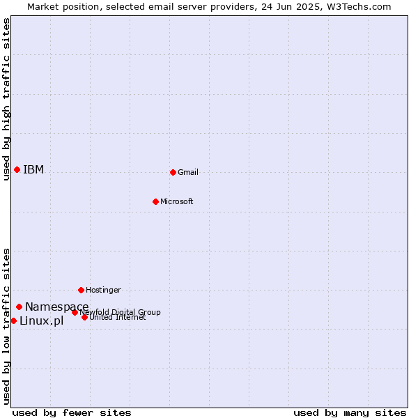Market position of Namespace vs. IBM vs. Linux.pl