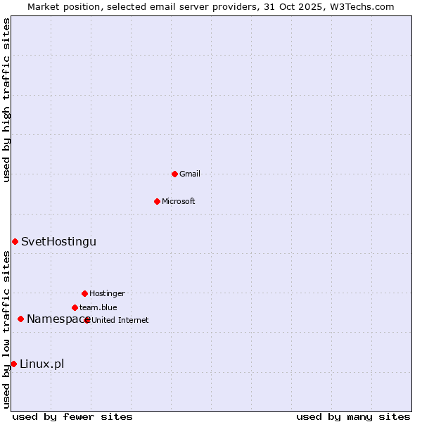 Market position of Namespace vs. SvetHostingu vs. Linux.pl