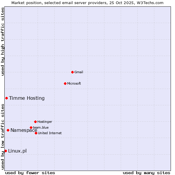 Market position of Namespace vs. Timme Hosting vs. Linux.pl