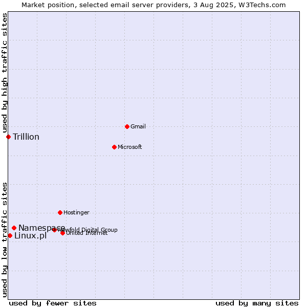 Market position of Namespace vs. Linux.pl vs. Trillion