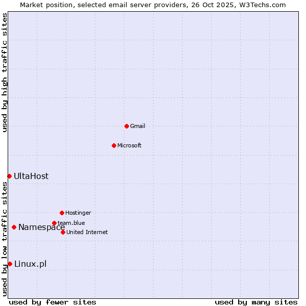 Market position of Namespace vs. Linux.pl vs. UltaHost