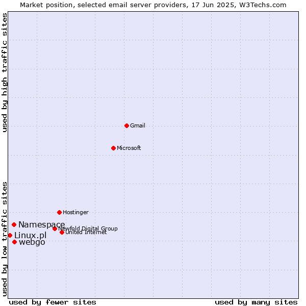 Market position of webgo vs. Namespace vs. Linux.pl