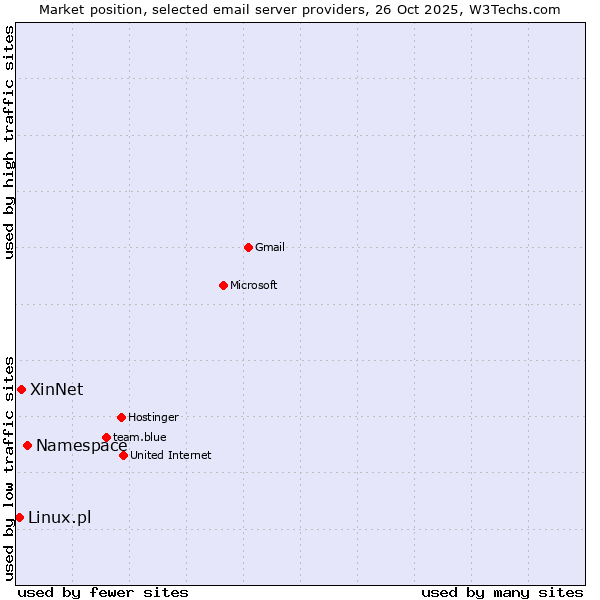 Market position of Namespace vs. XinNet vs. Linux.pl