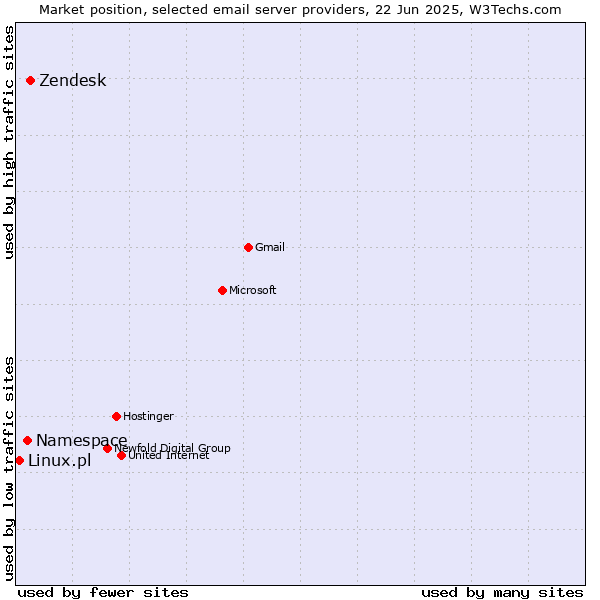 Market position of Zendesk vs. Namespace vs. Linux.pl