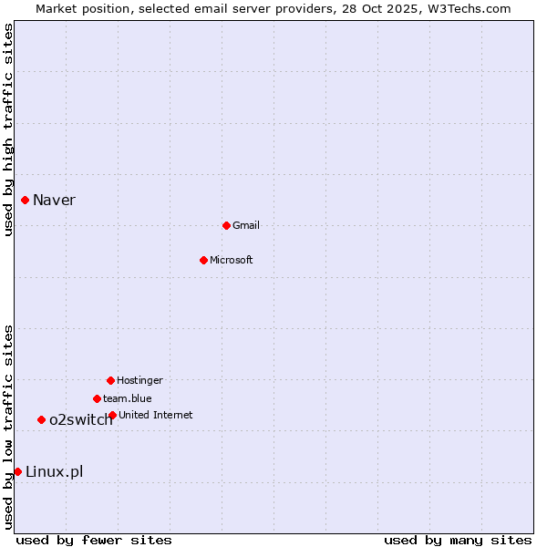 Market position of o2switch vs. Naver vs. Linux.pl