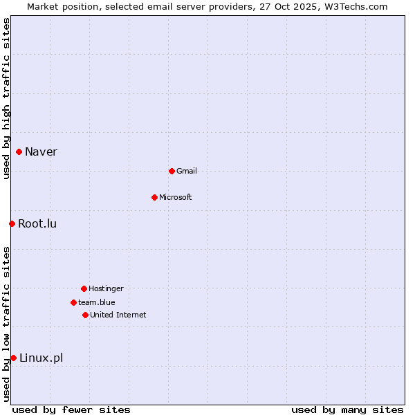 Market position of Naver vs. Linux.pl vs. Root.lu