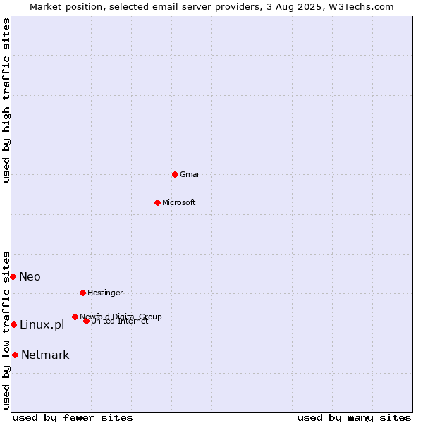 Market position of Netmark vs. Linux.pl vs. Neo