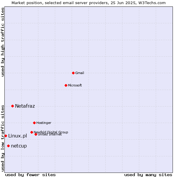 Market position of Netafraz vs. netcup vs. Linux.pl
