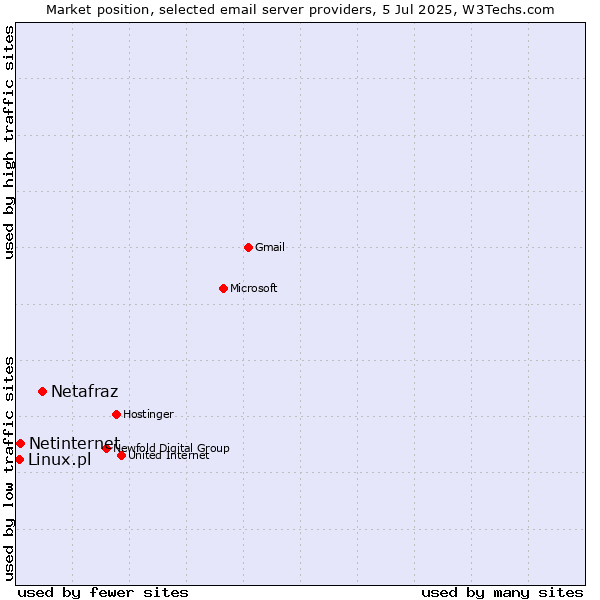 Market position of Netafraz vs. Netinternet vs. Linux.pl