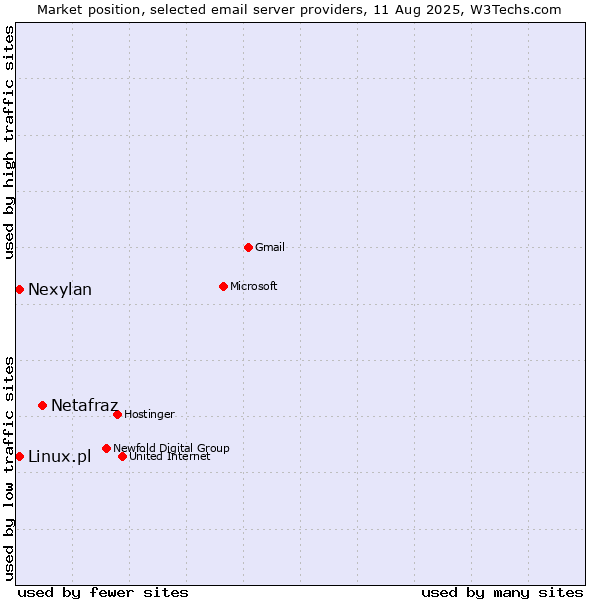 Market position of Netafraz vs. Linux.pl vs. Nexylan
