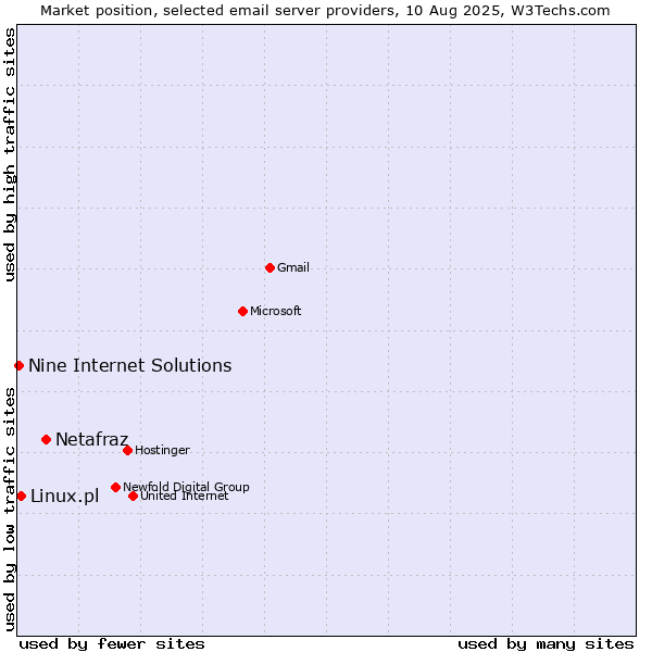 Market position of Netafraz vs. Linux.pl vs. Nine Internet Solutions