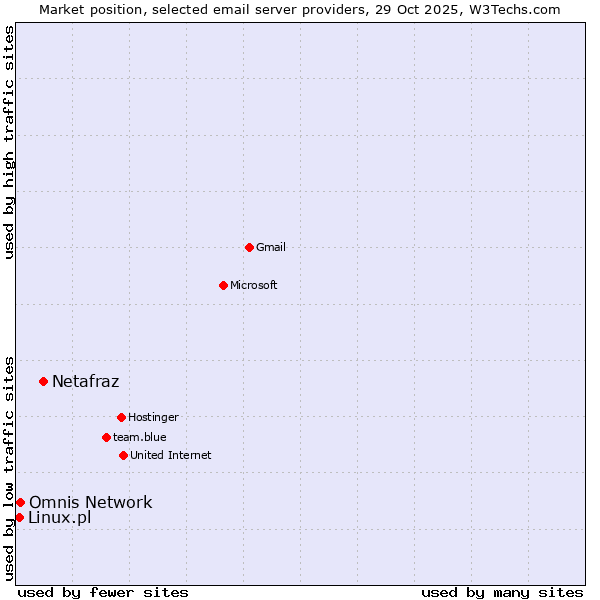 Market position of Netafraz vs. Omnis Network vs. Linux.pl